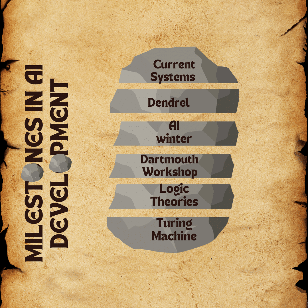 Major Milestones in AI Development